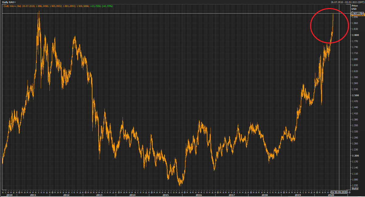 Когда цена золота рванет вверх?